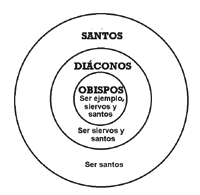 Santos, Diáconos y obispos